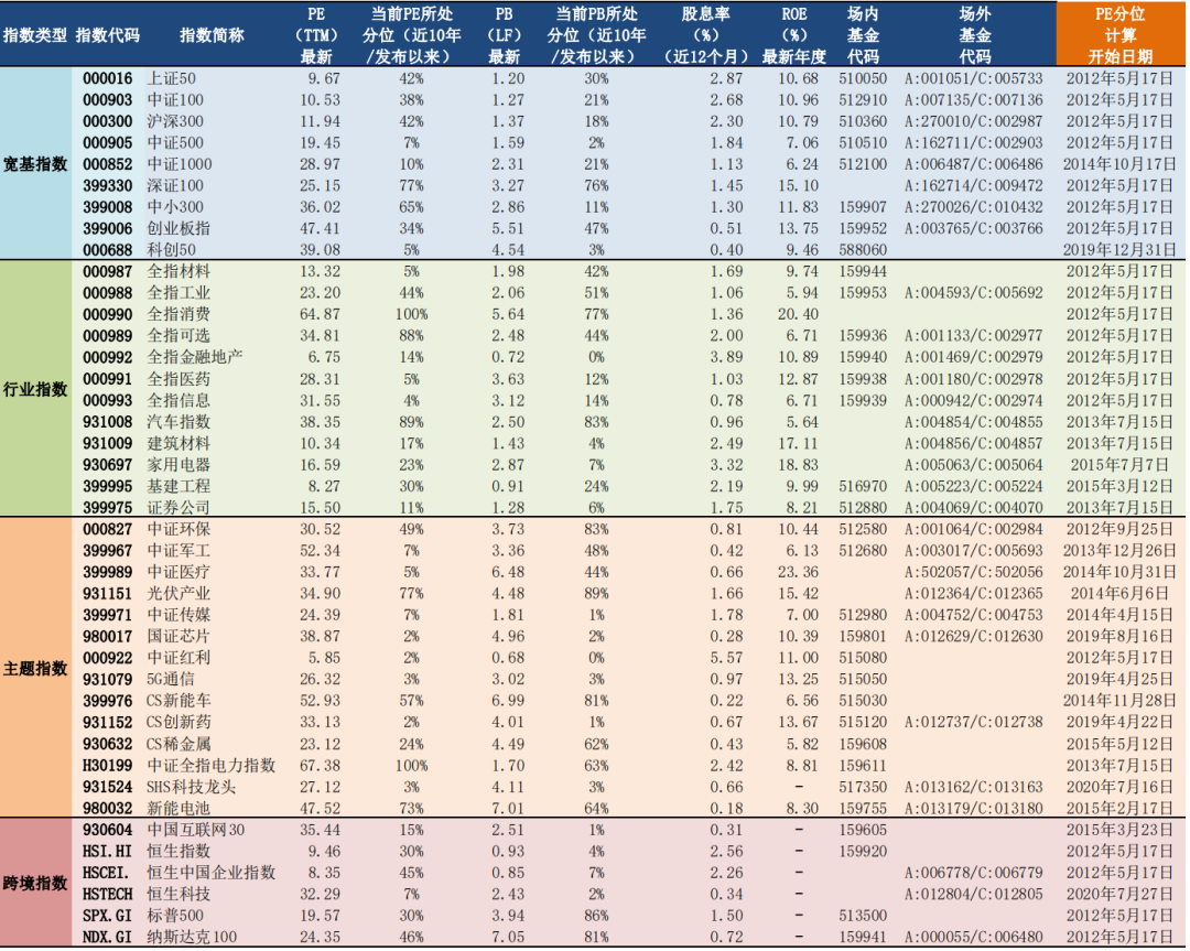 2022年5月17日A股主要指数估值表