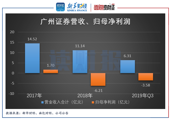 图3：广州证券营收、归母净利润