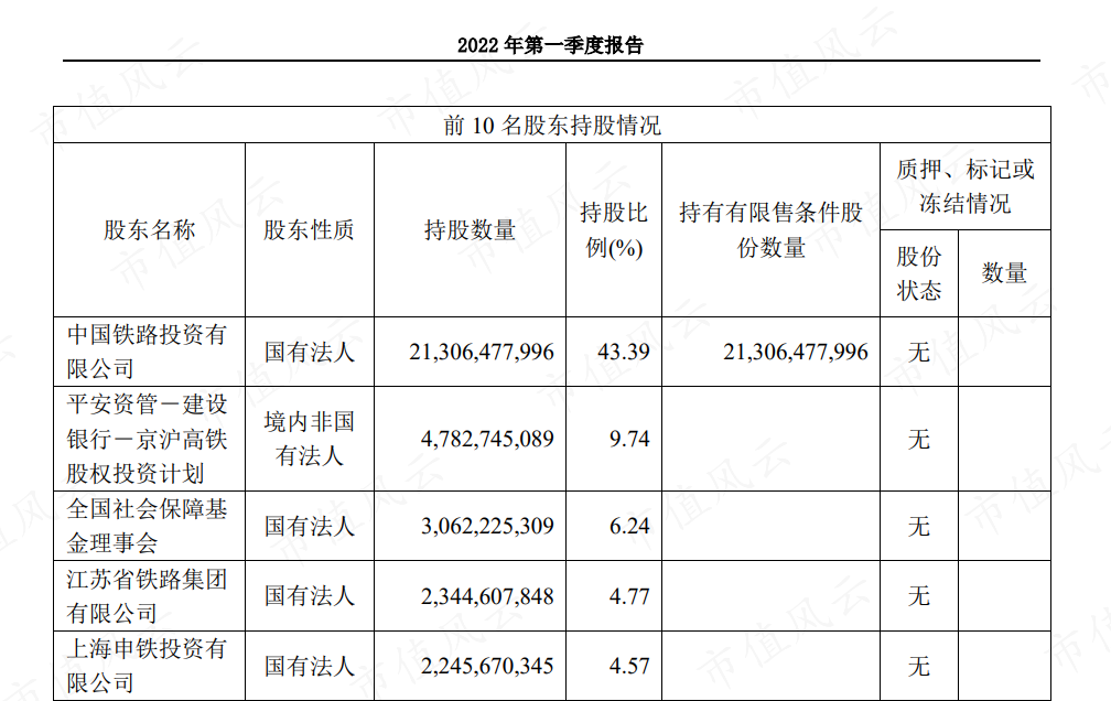 　　（来源：公司2022年一季报）