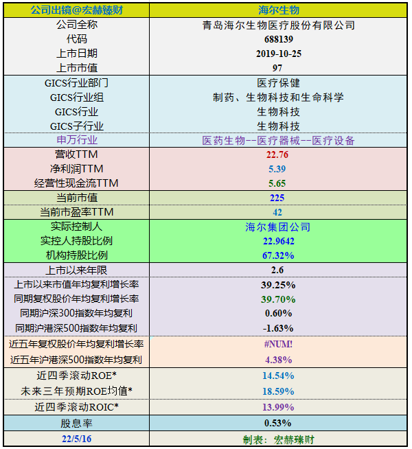 “【投资价值评分】海尔生物