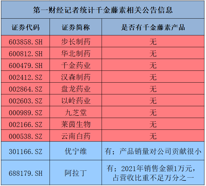 “多家公司澄清“没有千金藤素”！警惕二度热炒风险