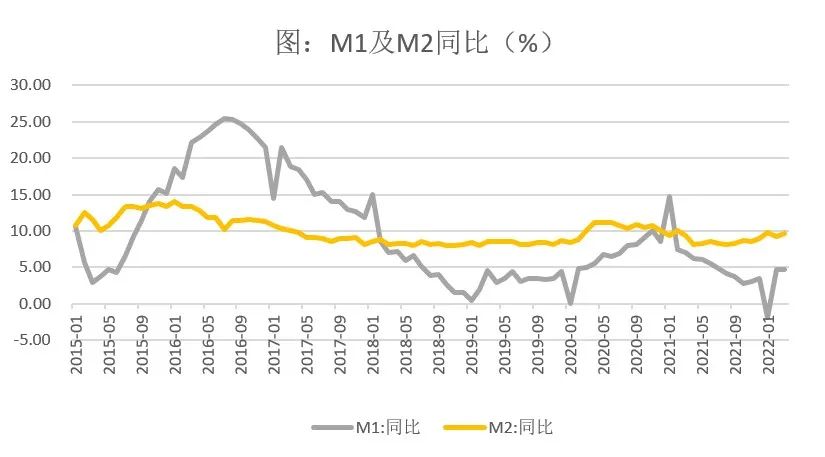 数据来源：wind、弘毅远方投资研究部