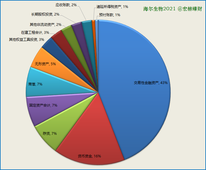 资产构成图2