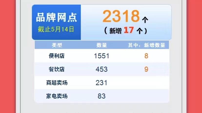 截至5月14日，已有2318个品牌企业的网点复工复产。 图片来源：上海市商业联合会官微截图