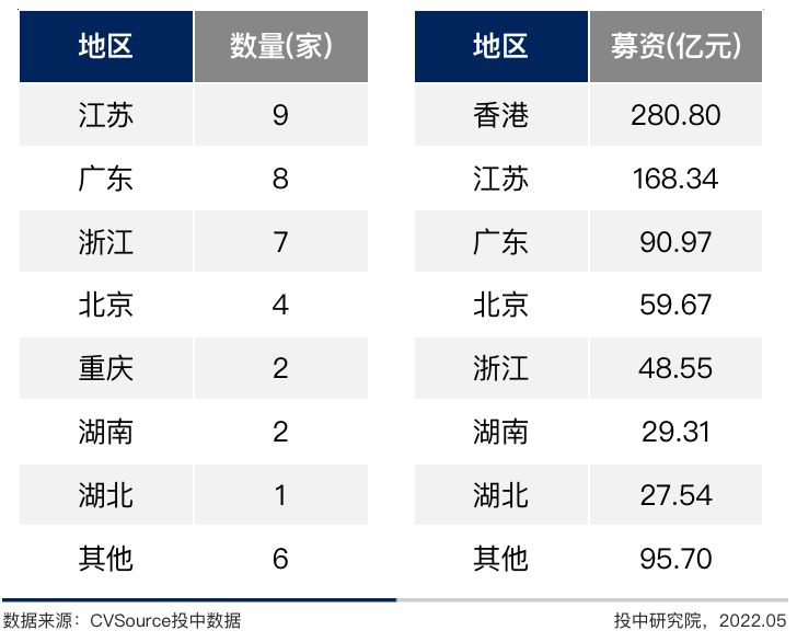 图/2022年4月中企IPO数量及募资规模地区分布表