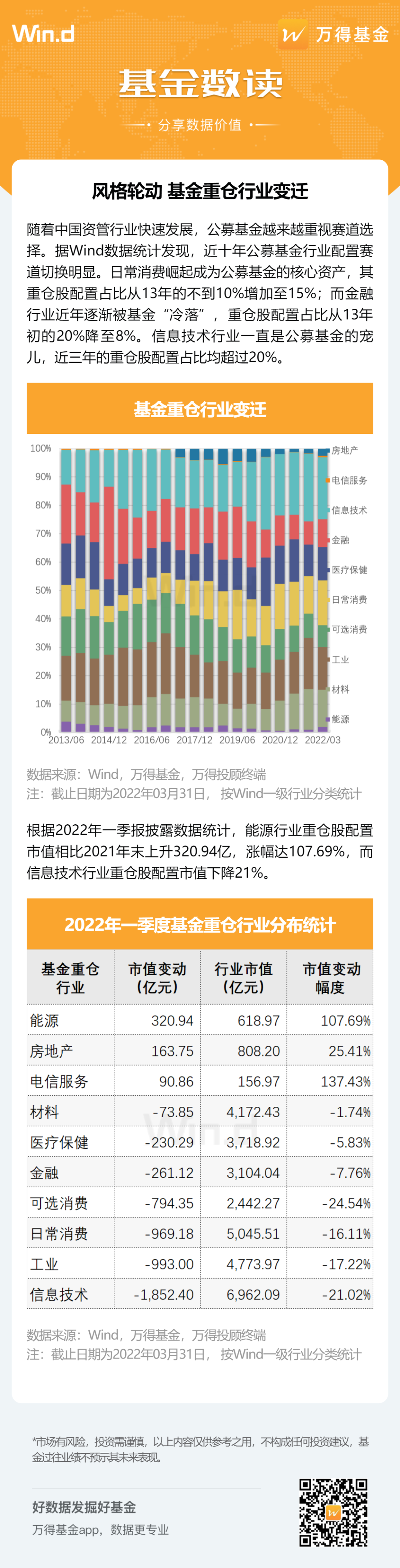 “风格轮动，基金重仓行业变迁