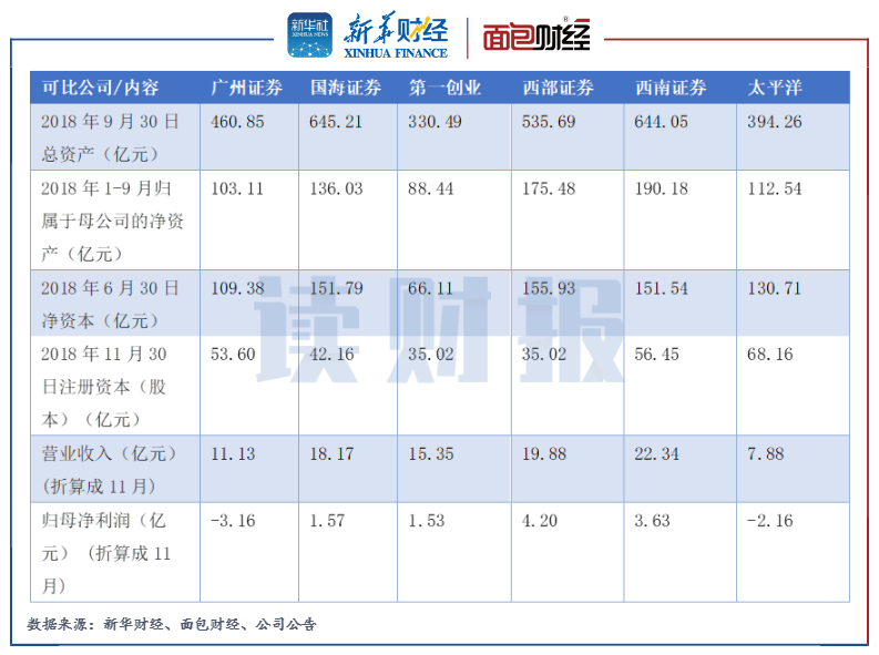 图5：广州证券与可比上市公司部分指标对比（评估基准日为2018年11月30日）