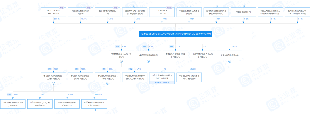 ▲中芯国际股权结构（图片来源：企查查）