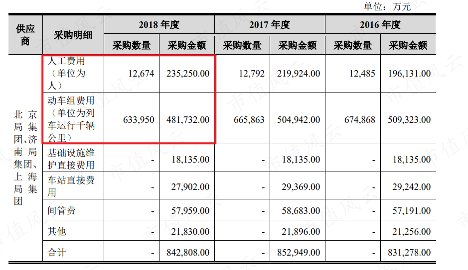 　　（来源：公司招股说明书）