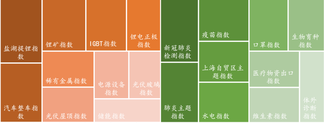 数据来源：Wind，东海基金整理。注：橘色上涨、绿色下跌。