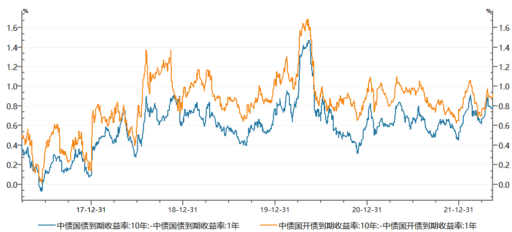 资料来源:Wind,财通基金整理, 从2017/01-2022/05