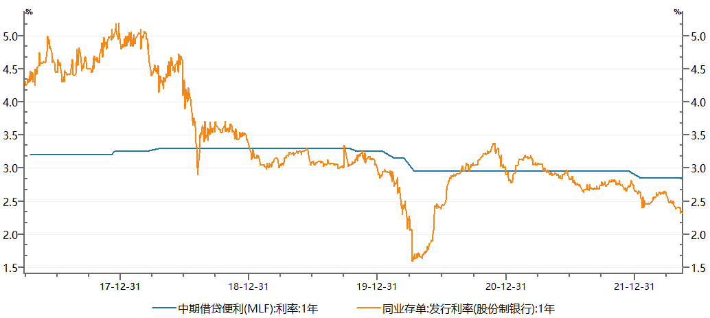 资料来源:Wind,财通基金整理, 从2017/01-2022/05