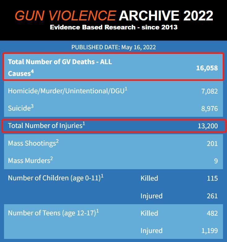 △“枪支暴力档案”网站5月16日数据（非完整截图）