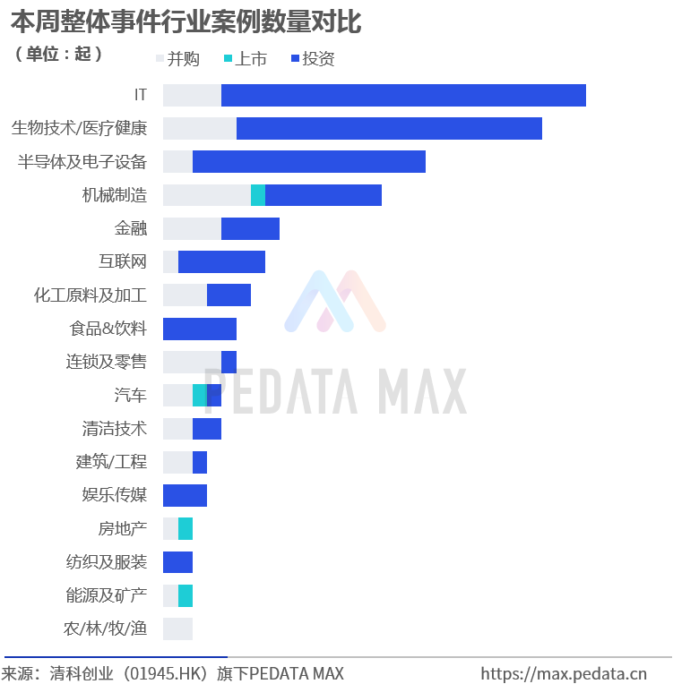 数据来源：清科私募通