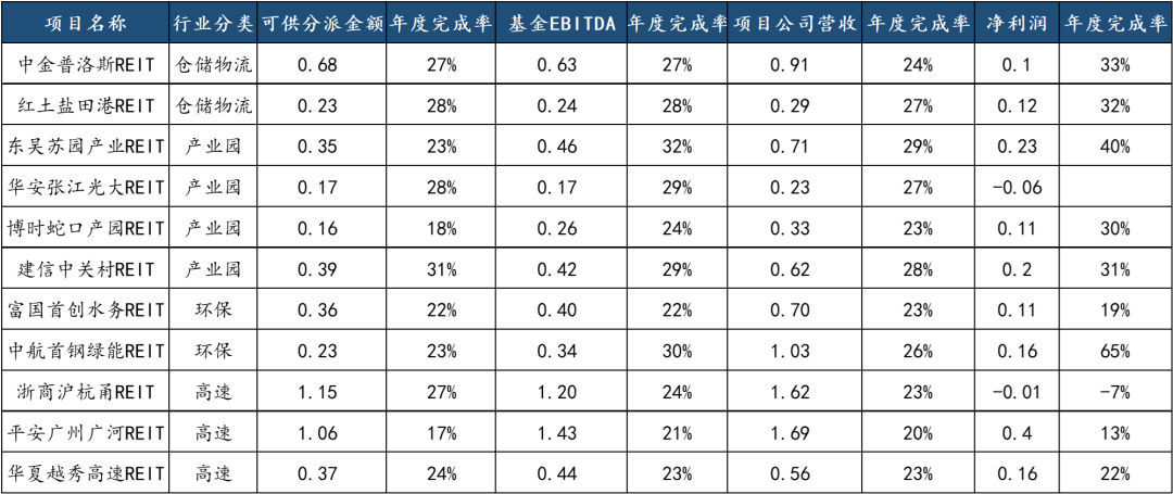 数据来源：Wind、公募REITs项目2022年一季报