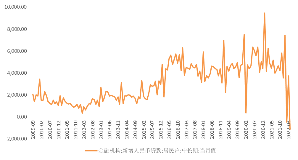 资料来源:Wind,财通基金整理, 从2009/09-2022/04