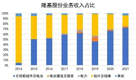 　　（数据来源：据隆基股份历年财报整理）