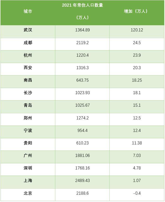 武汉人口流入_武汉市去年净流入人口突破230万人(2)
