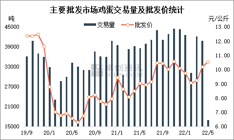 数据来源：农业农村部，卓创资讯整理