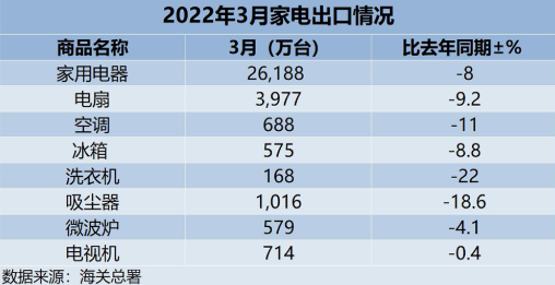 2022年3月家电出口情况