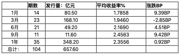 来源：全国银行间同业拆借中心