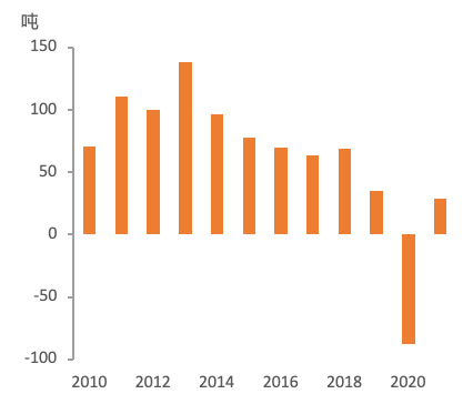 数据来源：Metals Focus