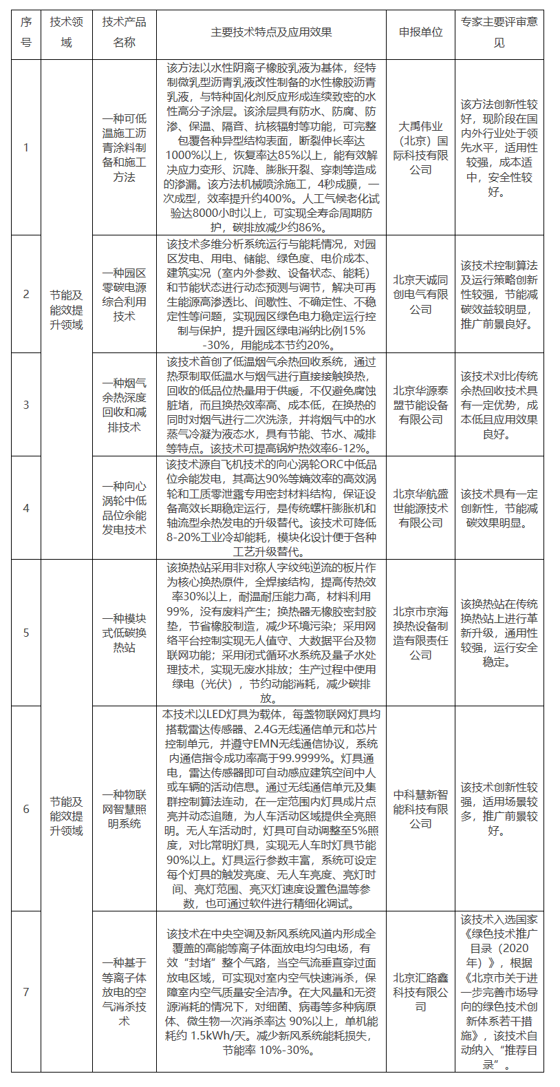 关于公示北京市创新型绿色技术(节能和能效提升领域)推荐目录(2022年版)的通知