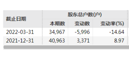 截至2022年3月31日,会稽山股东总户数为34967户,相较于上期(2021年12