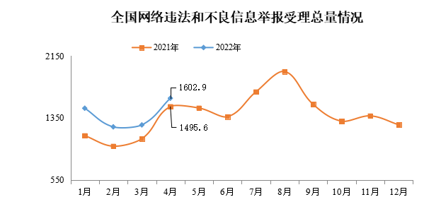 2022年4月全国受理网络违法和不良信息举报1602.9万件