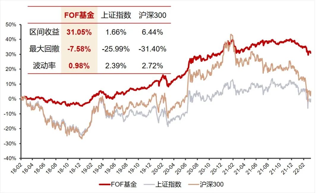 “【优质精选】五张图看懂：反弹加仓为什么选FOF？