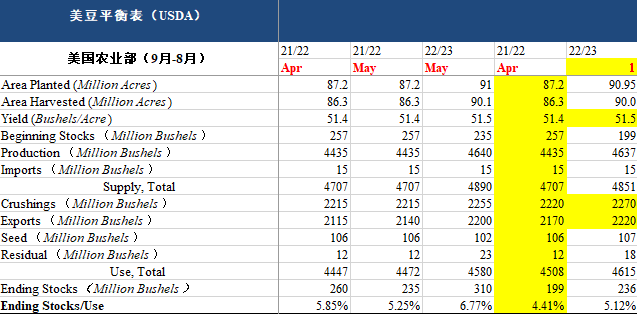 数据来源：USDA，中粮期货研究院预估