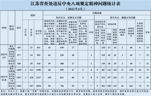 2022年4月全省查处违反中央八项规定精神问题433起