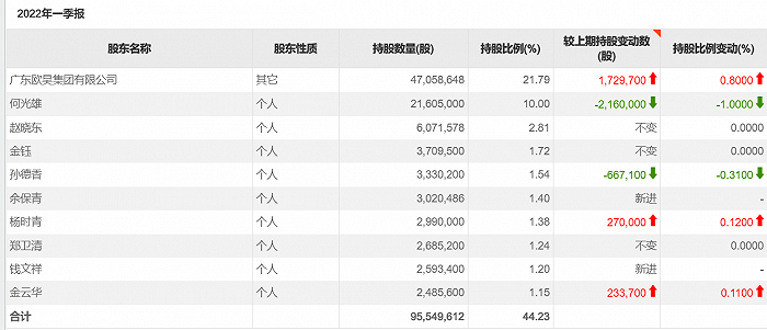 金刚玻璃2022年一季末前10大股东，图片来源：choice终端