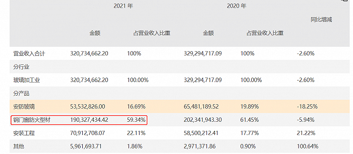 金刚玻璃收入构成，图片来源：choice终端