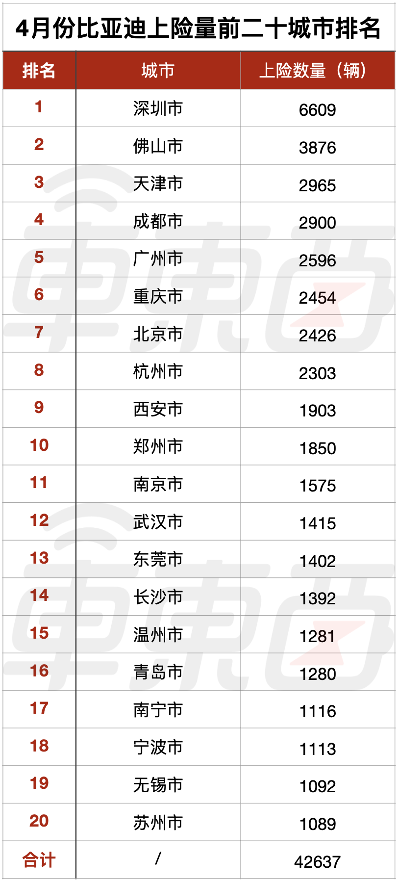 ▲ 比亚迪 4 月份城市上险量排行榜