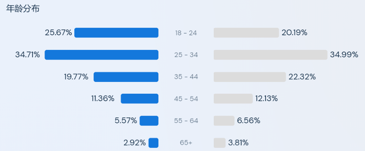 Viu Tv与TVB受众年龄分布，数据来源：Similarweb