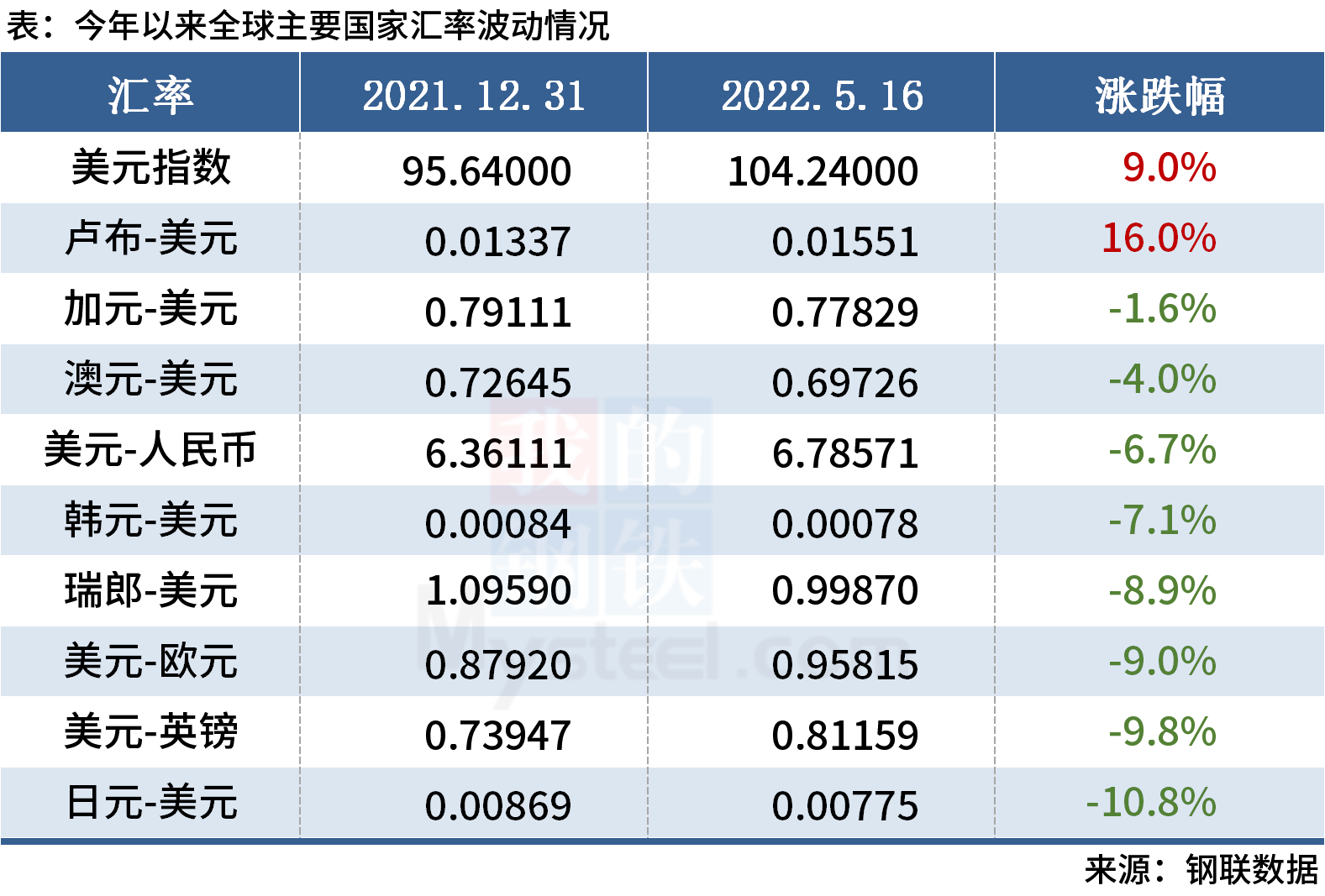 卢布成为全球最强货币！今年以来全球主要国家汇率波动一览|日元|兑美元|贬值|美联储|保监会_手机新浪网