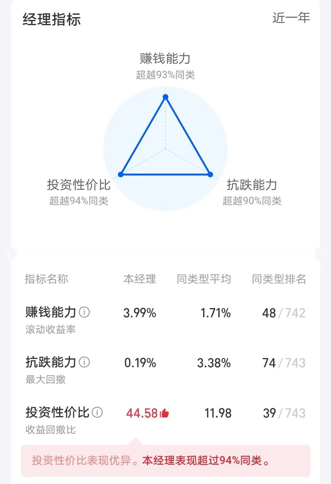 数据截图于支付宝基金经理指标（2022-5-13）