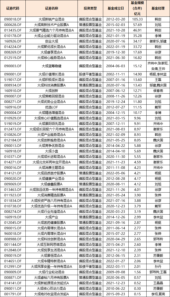 数据来源：iFinD，规模截至20220331基金经理方面，有41位，年限在5年以下的占比56.1%。