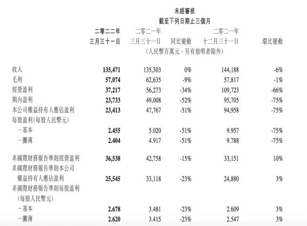 腾讯一季度营收1354.71亿元 同比持平