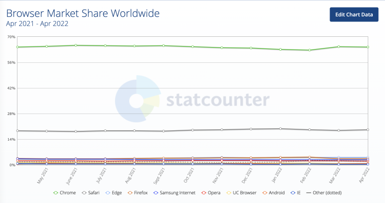 最新的浏览器市场份额，谷歌Chrome排名第一 图源：statcounter