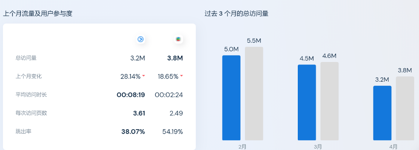 Viu Tv与TVB流量及用户参与度，数据来源：Similarweb