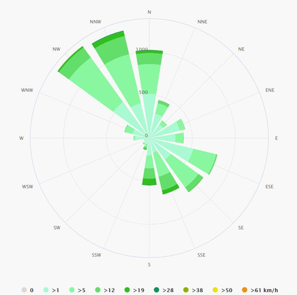 长沙市风玫瑰图