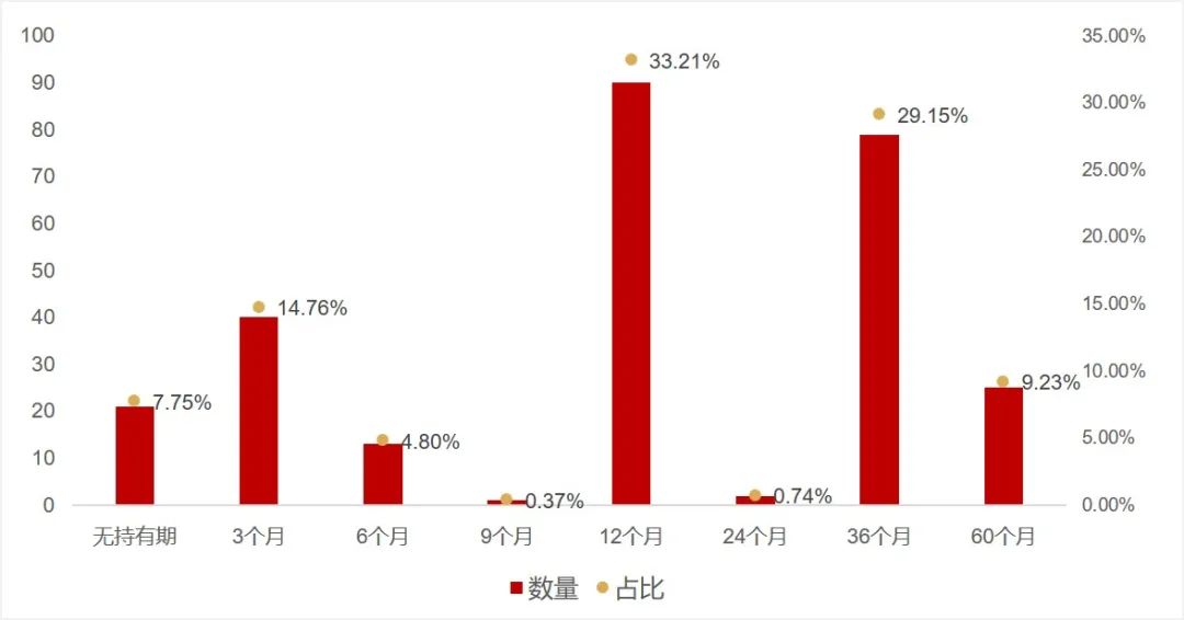 数据来源：银河证券基金研究中心，截至2022/3/31