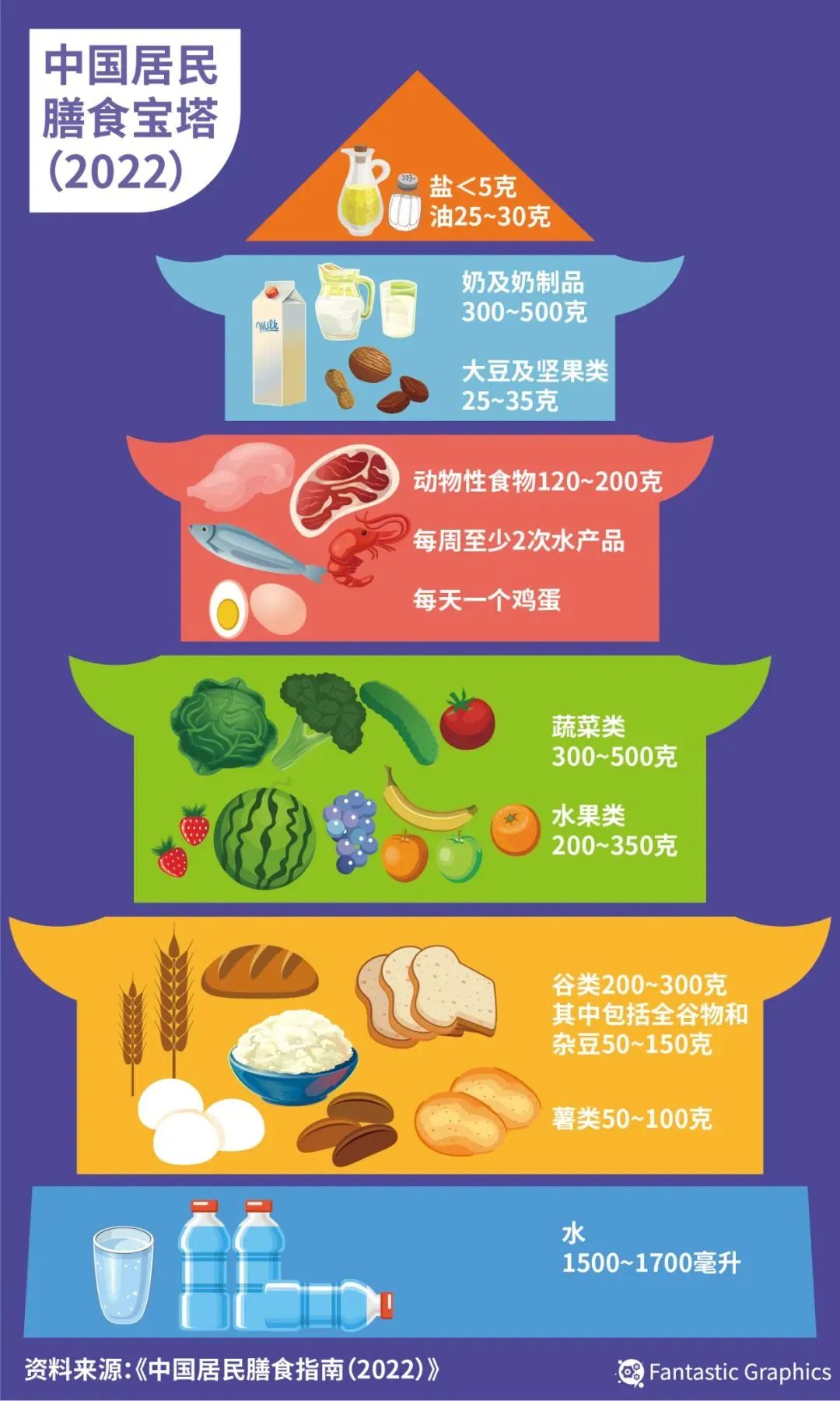 生活温州app综合整理浙里温州,中国居民膳食指南,温州商报,如有侵权