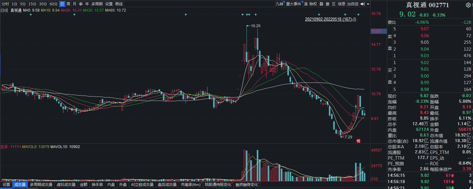 V观财报｜真视通原副总经理收警示函，公司一季度净利降65%