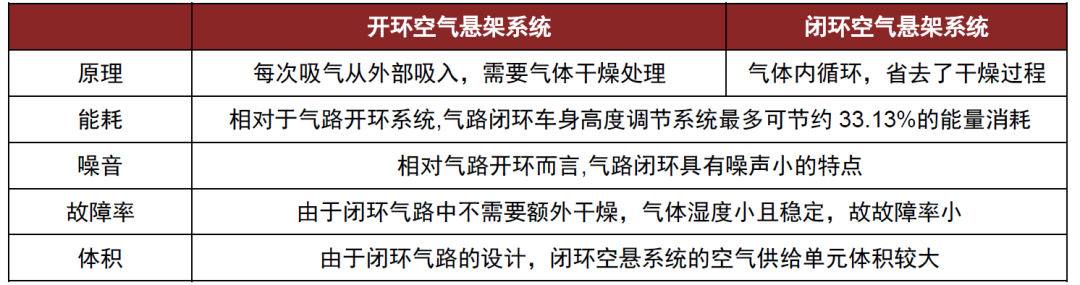 资料来源：《气路闭环互联空气悬架车高控制与能耗特性试》江洪,杨勇福,王玉杰,徐兴,李美（2017），中金公司研究部