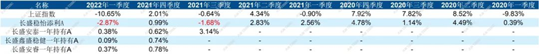 数据来源:天相投顾,“-”表示基金未成立或时间太短。