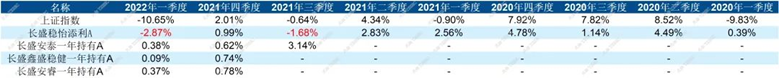 数据来源：天相投顾，“－”表示基金未成立或时间太短。