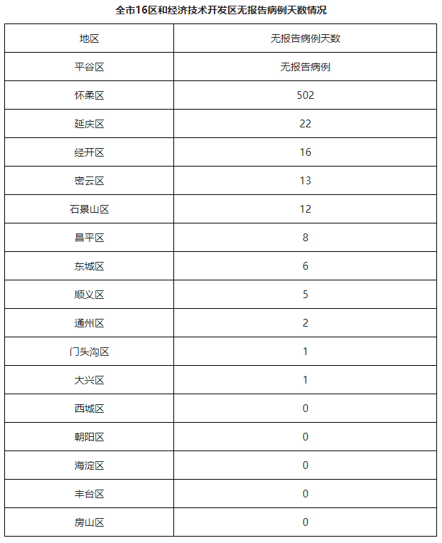 北京5月17日新增52例本土确诊病例和17例本土无症状感染者 治愈出院51例